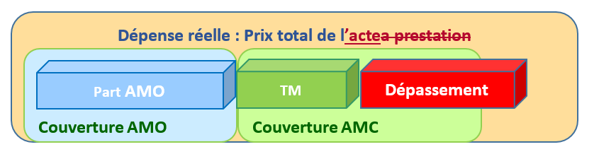 Et si nous parlions du tiers-Payant généralisé